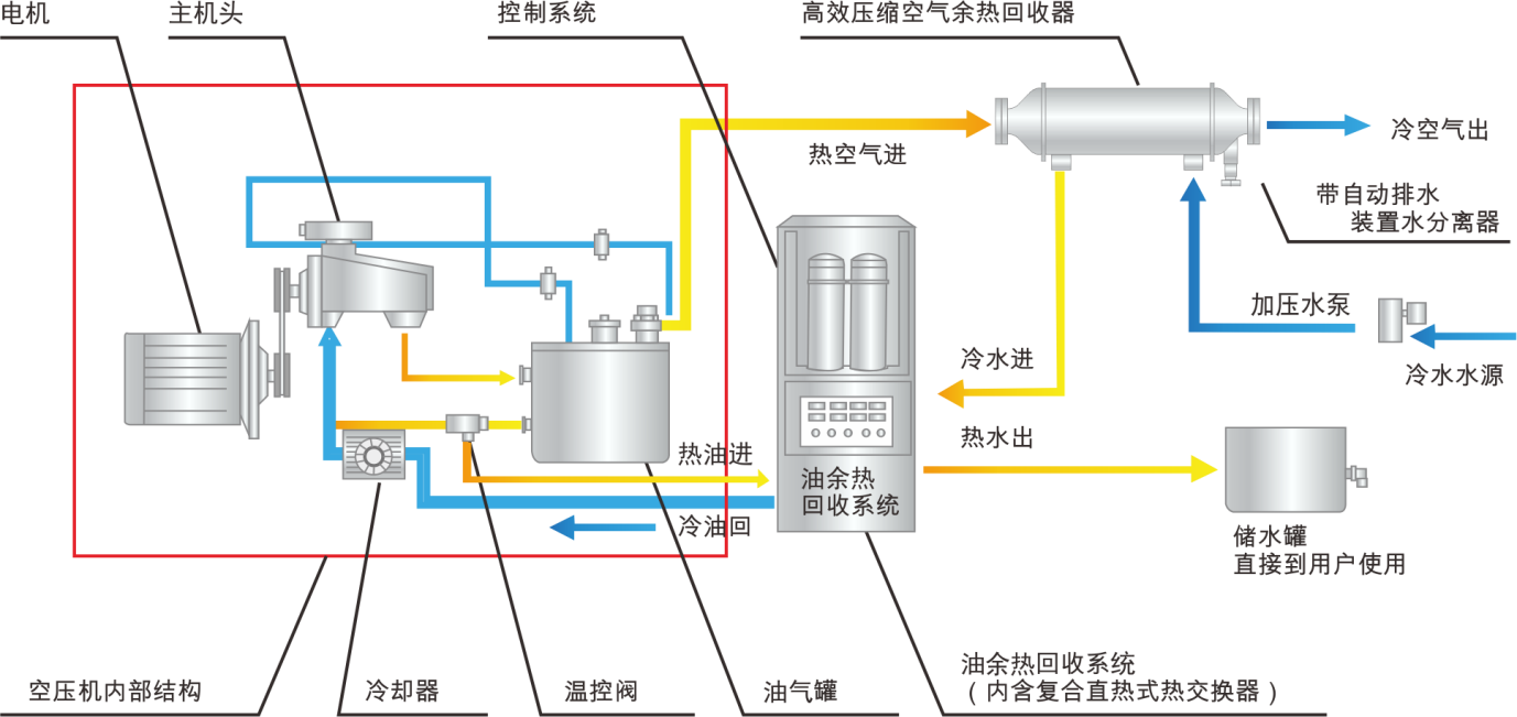 空压机余热回收方案论证(图1)